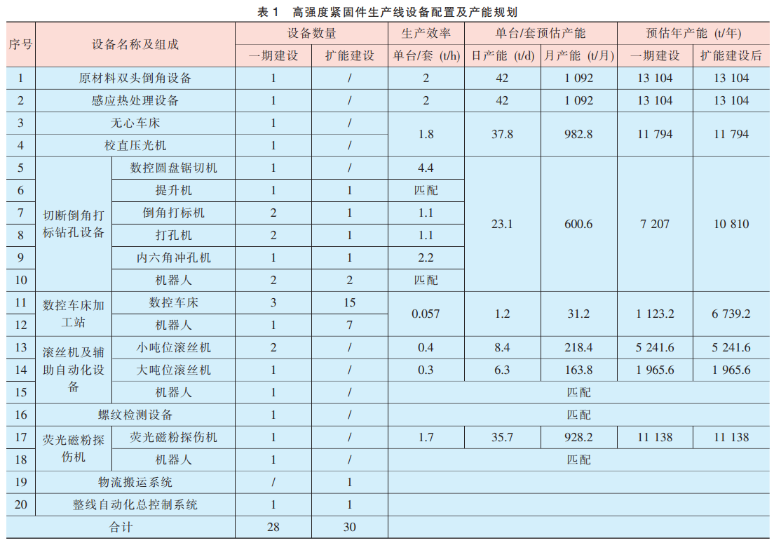 关于高强度紧固件生产线建设规划及实施的探讨