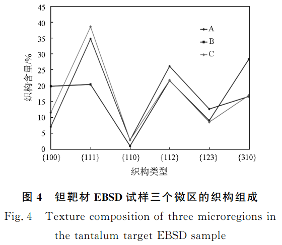 高纯钽靶材的制备及其织构研究