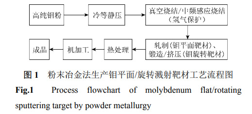 钼及钼合金溅射靶材的研究现状与发展趋势