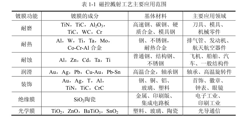 磁控溅射工艺主要应用范围