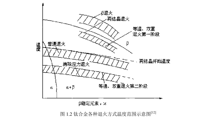 钛合金各种退火方式温度范围示意图 钛合金各种退火方式温度范围示意图