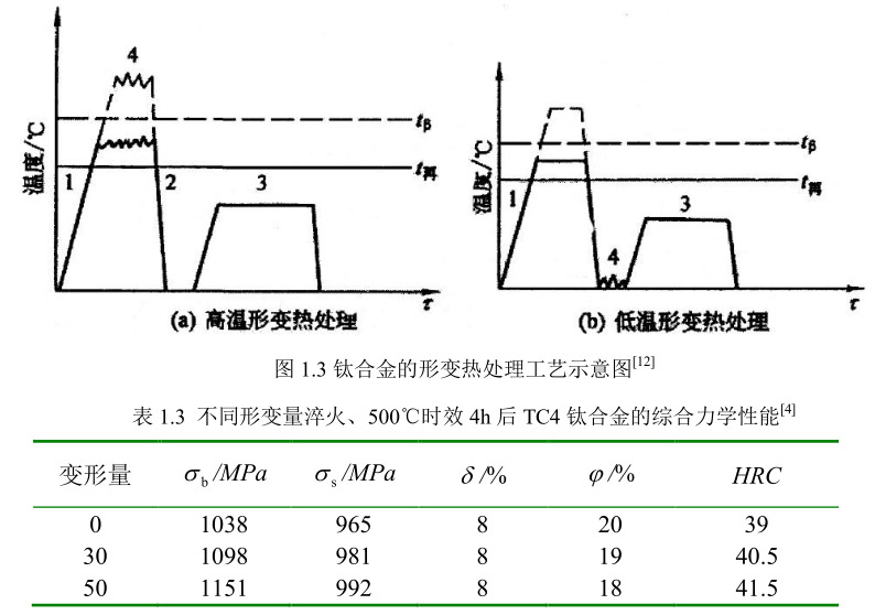 钛合金的形变热处理工艺示意图 钛合金的形变热处理工艺示意图