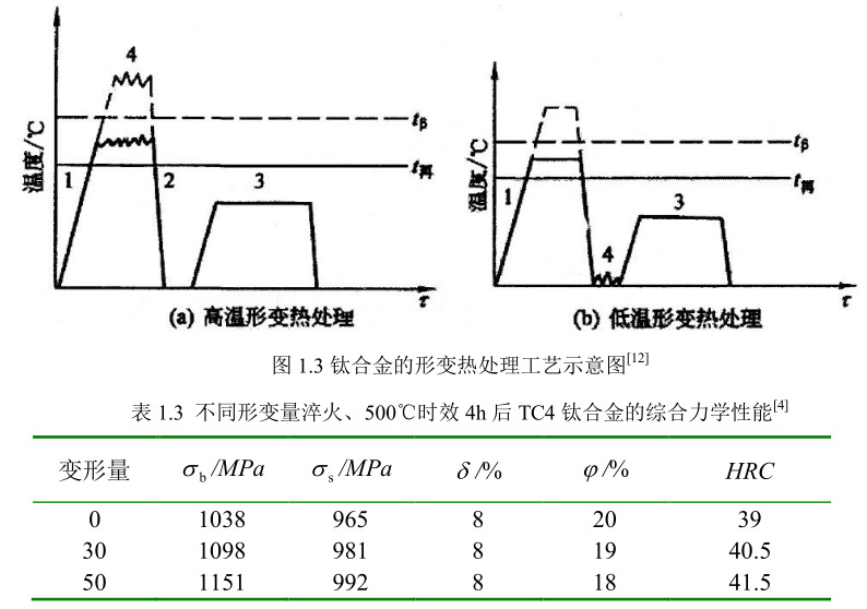 钛合金的形变热处理工艺示意图