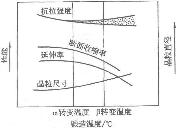 锻造温度对两相钛合金的室温力学性能和 β 晶粒的影响 锻造温度对两相钛合金的室温力学性能和 β 晶粒的影响