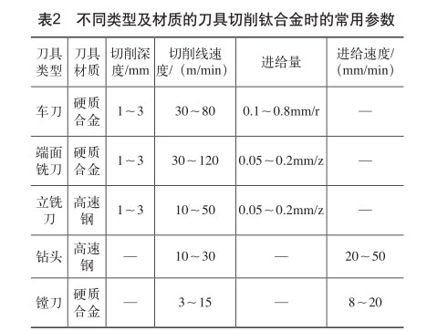 不同类型及材质的刀具切削钛合金时的常用参数 不同类型及材质的刀具切削钛合金时的常用参数