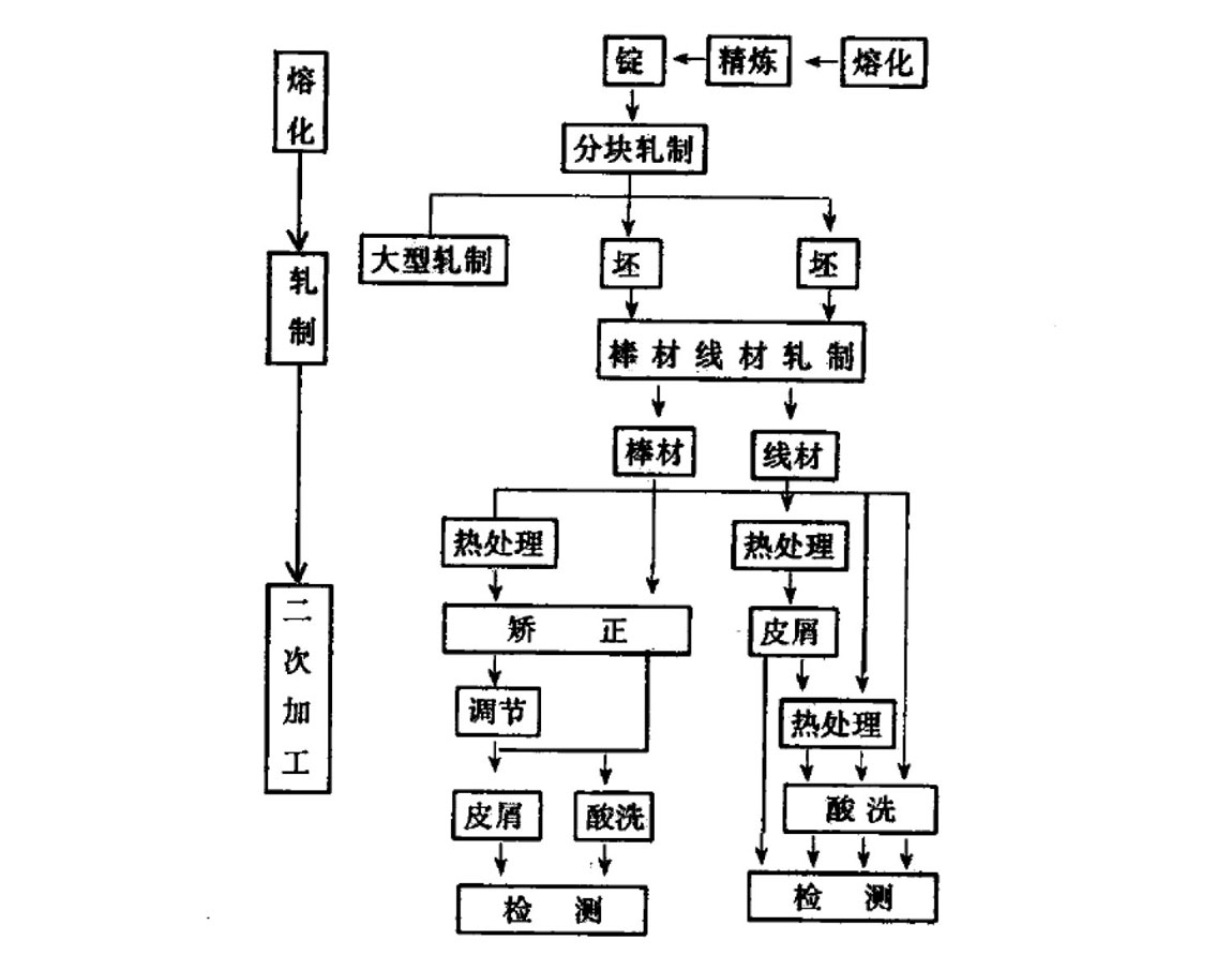 钛棒钛丝生产工艺流程