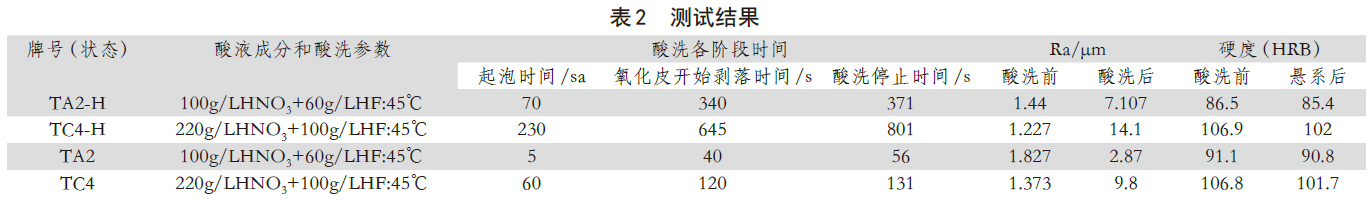 测试结果 测试结果