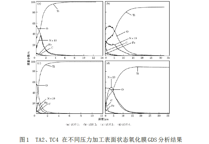 TA2、TC4在不同压力加工表面状态氧化膜GDS分析结果 TA2、TC4在不同压力加工表面状态氧化膜GDS分析结果