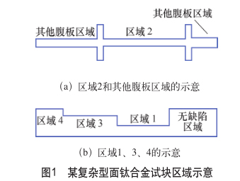 某复杂型面钛合金试块区域示意 某复杂型面钛合金试块区域示意