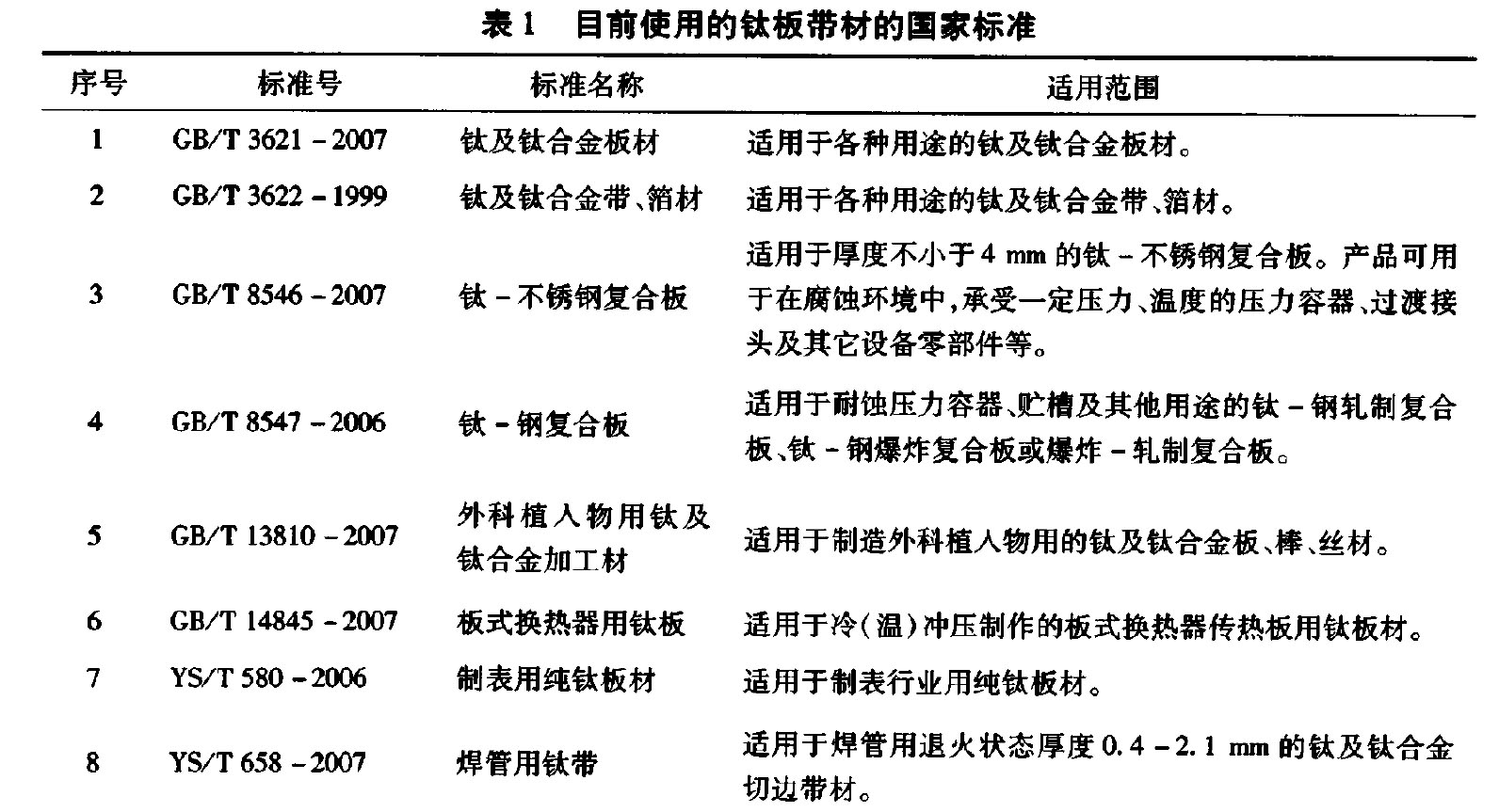 表1 目前使用的钛板带材的国家标准