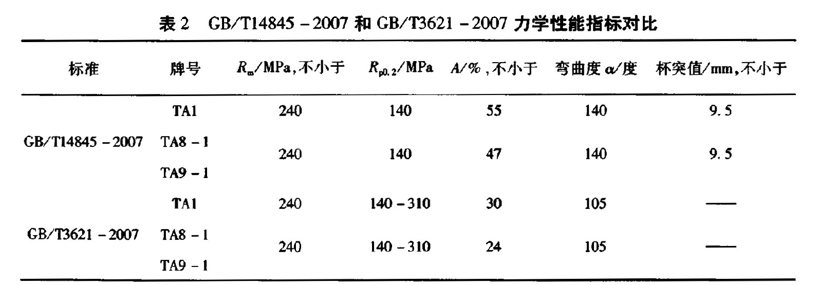 表2 GB/Tl4845-2007和 GB/T3621-2007 力学性能指标对比 表2 GB/Tl4845-2007和 GB/T3621-2007 力学性能指标对比