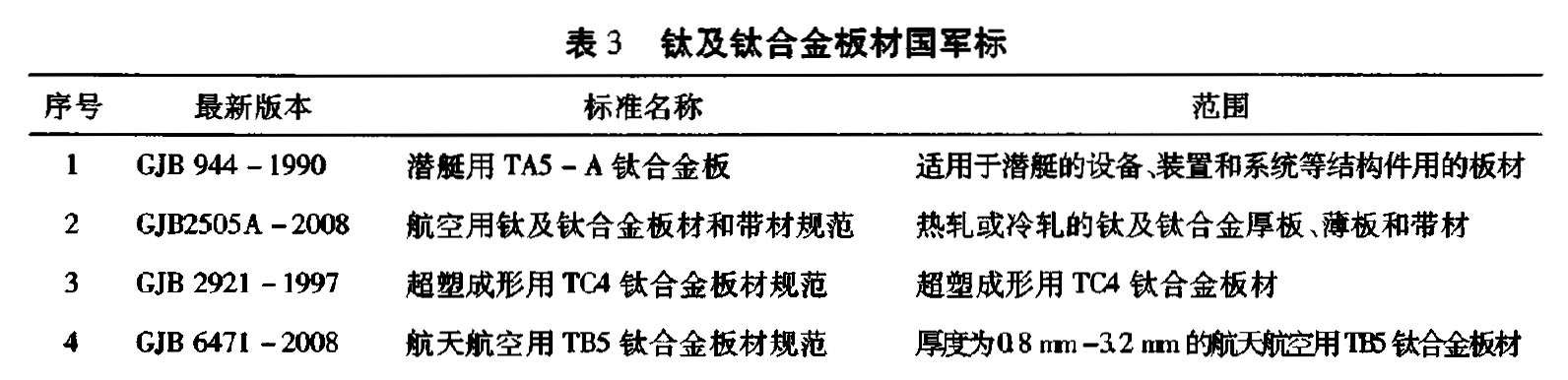 表3 钛及钛合金板材国军标 表3 钛及钛合金板材国军标